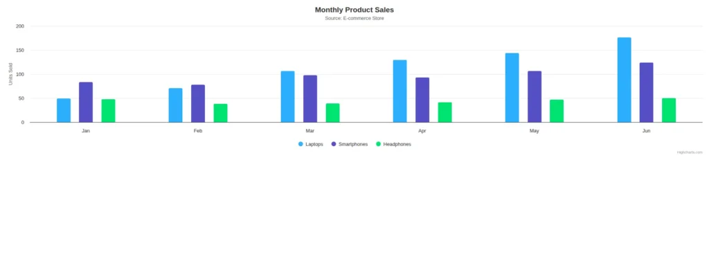 Angular High Chart example output
