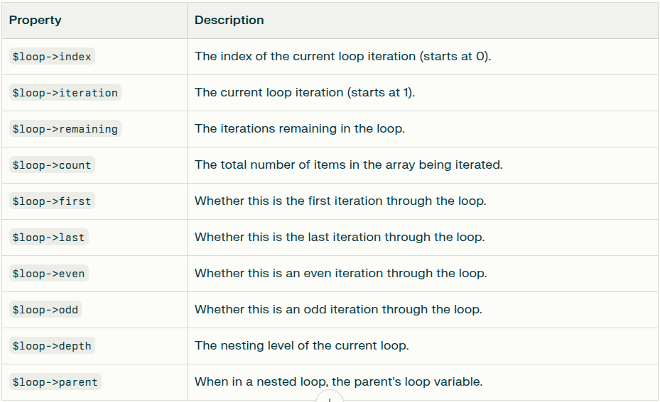 Methods for $loop Variable in Laravel Blade Templates